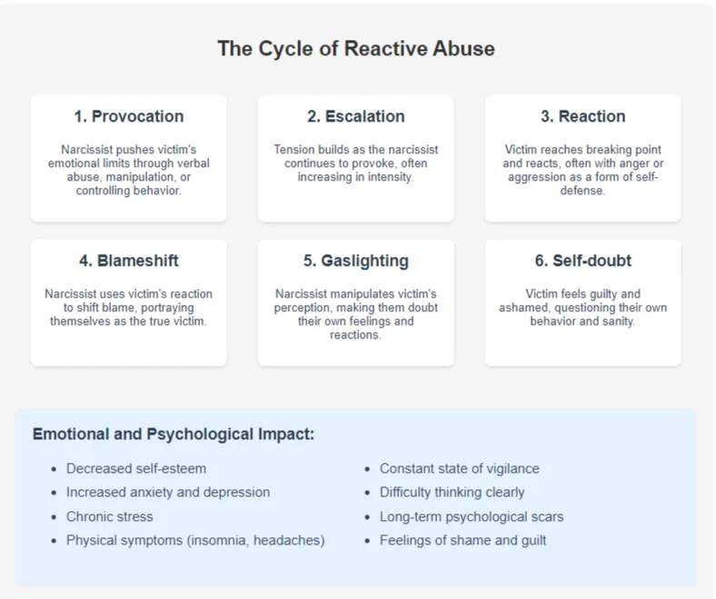 A six-step diagram showing provocation, escalation, reaction, blameshift, gaslighting and self-doubt